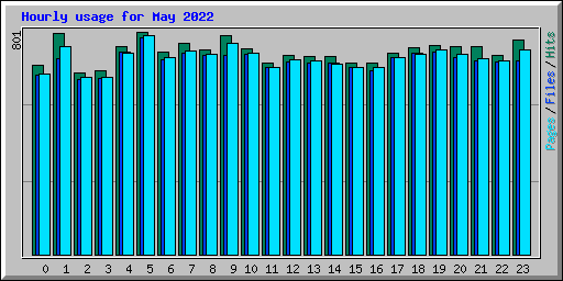 Hourly usage for May 2022