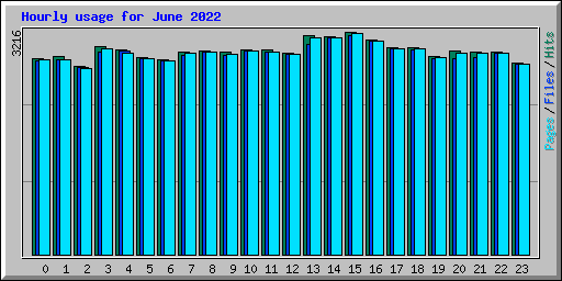 Hourly usage for June 2022