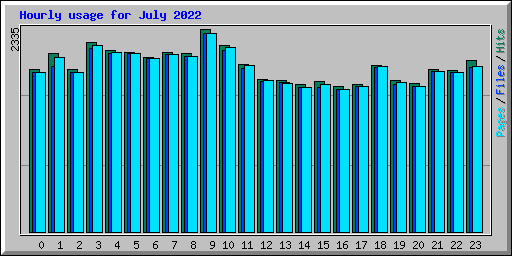Hourly usage for July 2022
