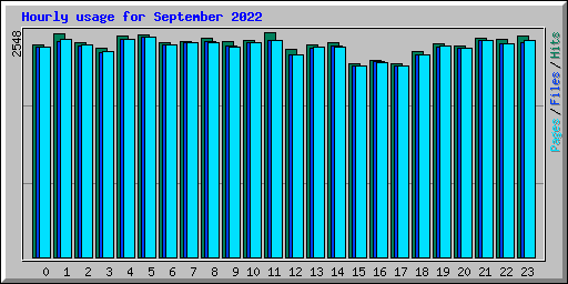 Hourly usage for September 2022