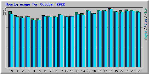 Hourly usage for October 2022