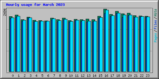 Hourly usage for March 2023