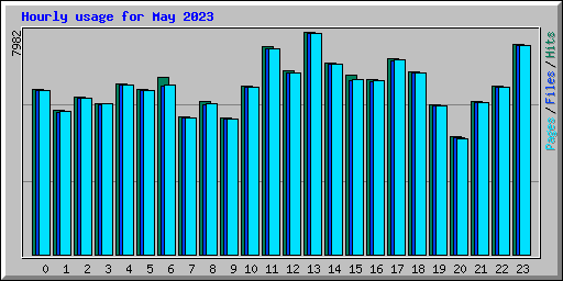 Hourly usage for May 2023