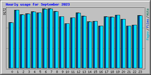 Hourly usage for September 2023