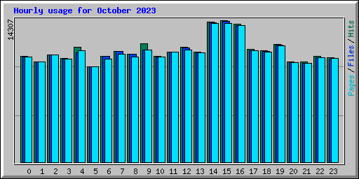 Hourly usage for October 2023