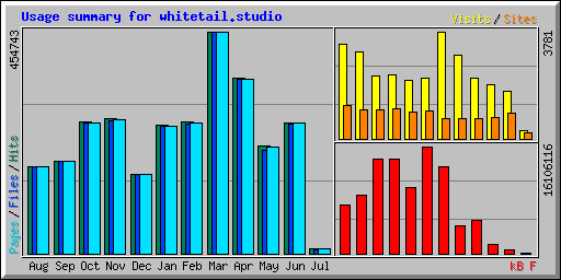 Usage summary for whitetail.studio